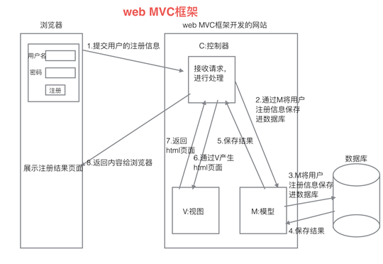 web MVC框架