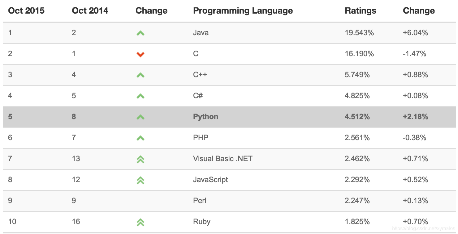 2015年，TIOBE排行榜，Python已经赶超PHP占据第五！！！