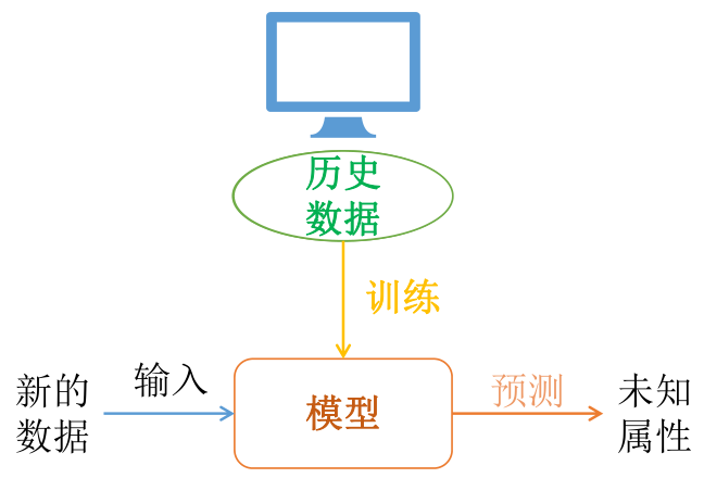 机器学习的原理