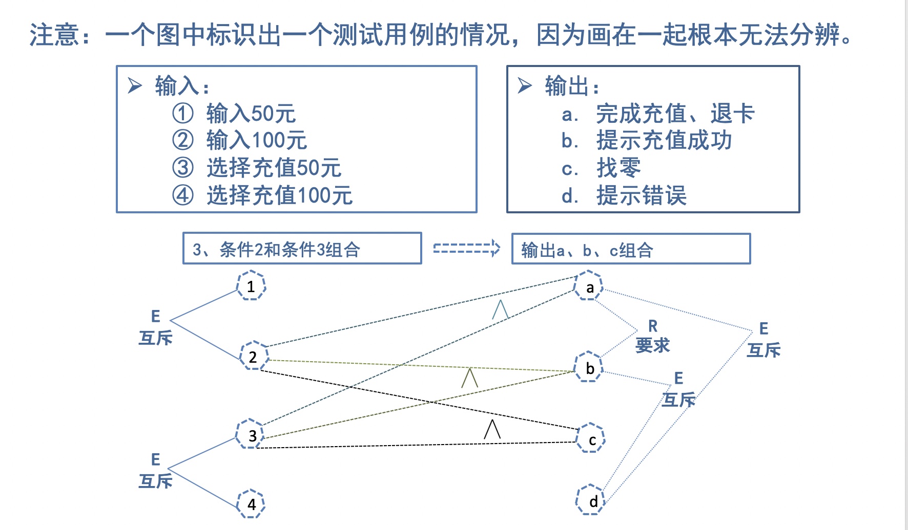 因果图法-CSDN博客