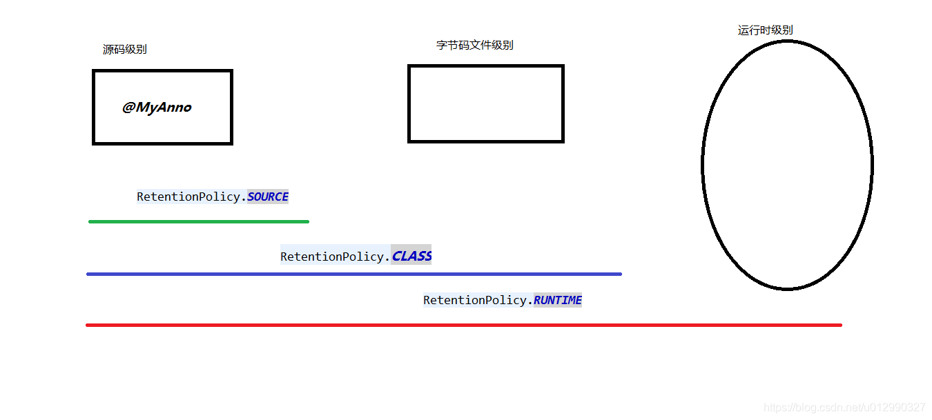 注解的可见范围