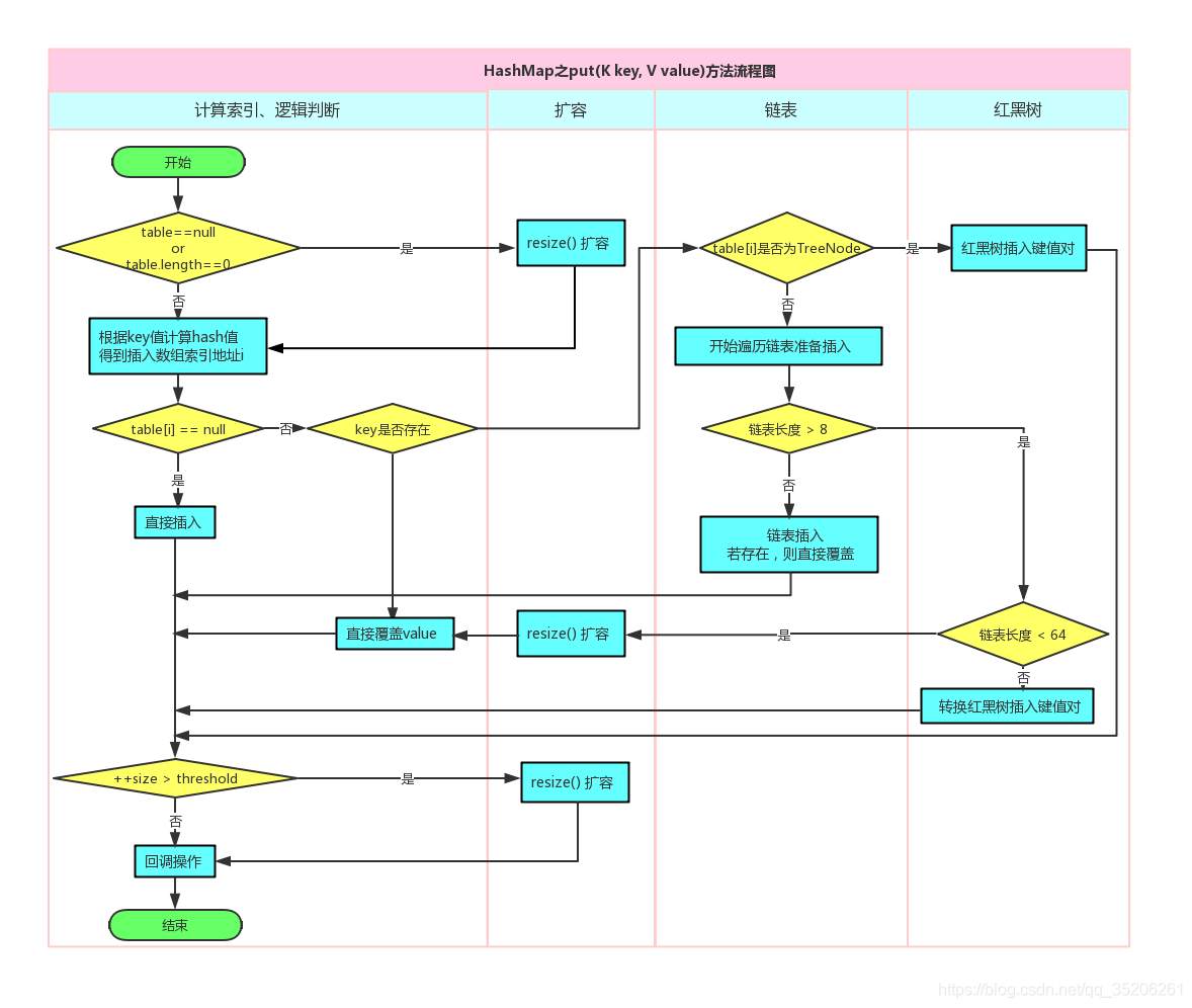 JDK8源码阅读（七） HashMap TODO