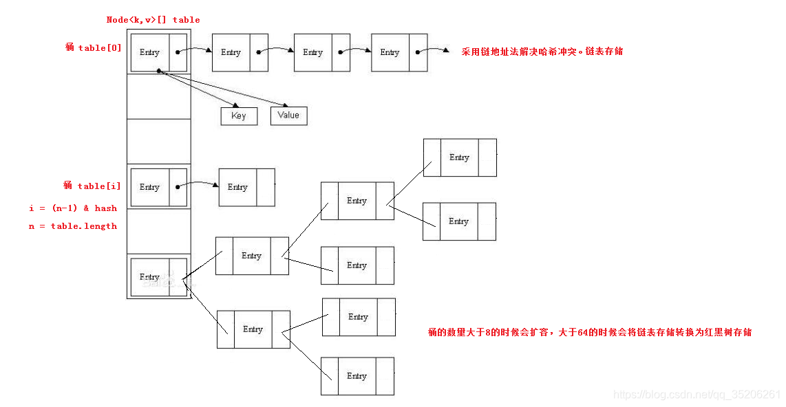 JDK8源码阅读（七） HashMap TODO