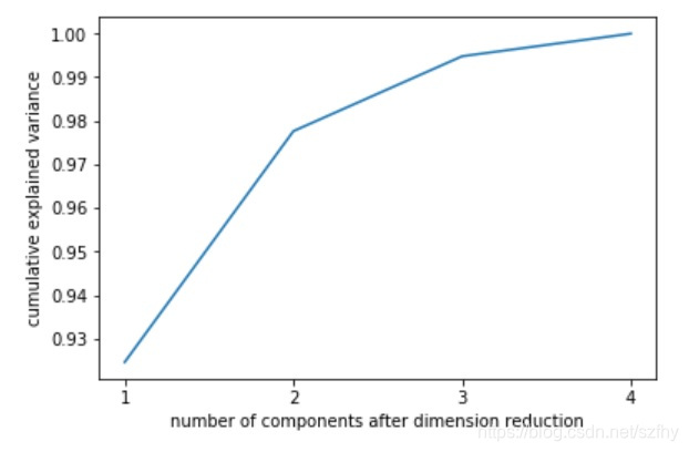 scikit-learn 主成分分析--数据降维