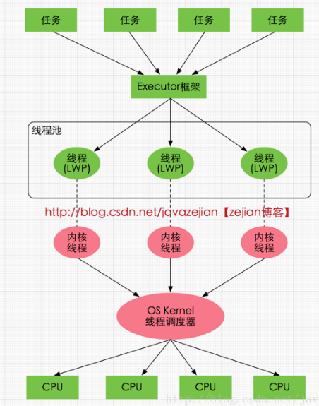 工作内存与主内存是什么，硬件层面的存储架构是什么样，线程的实现原理是什么