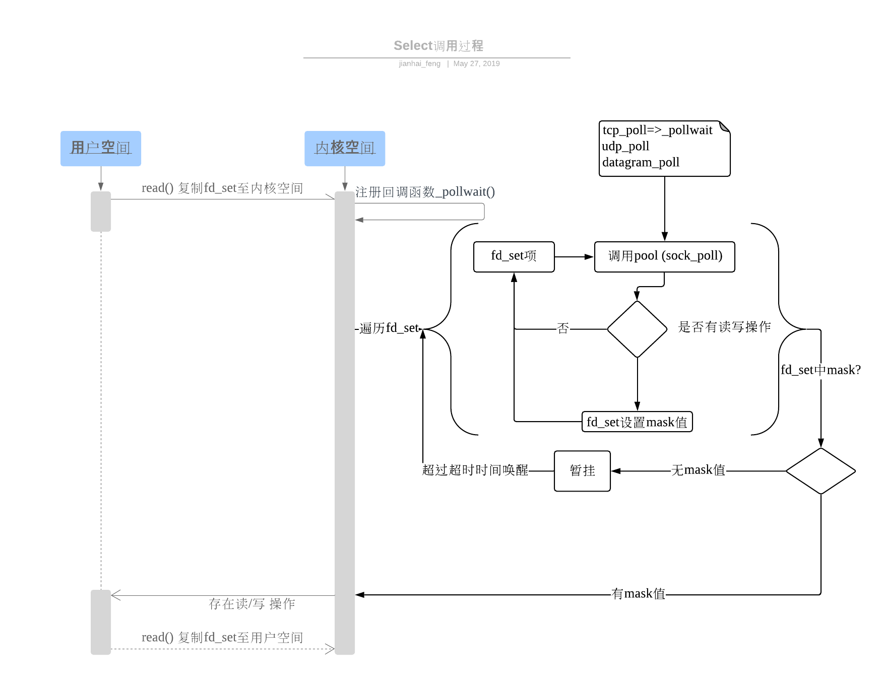 select和epoll的优劣_select poll epoll