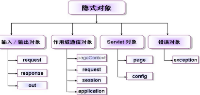 JSP九大内置对象的作用和用法