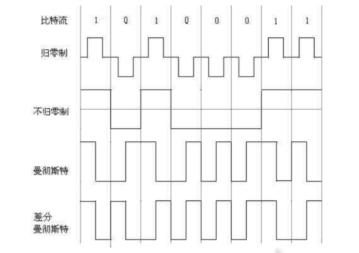 请画出数据流的不归零编码,曼彻斯特编码和差分曼彻斯特编码的波形(从