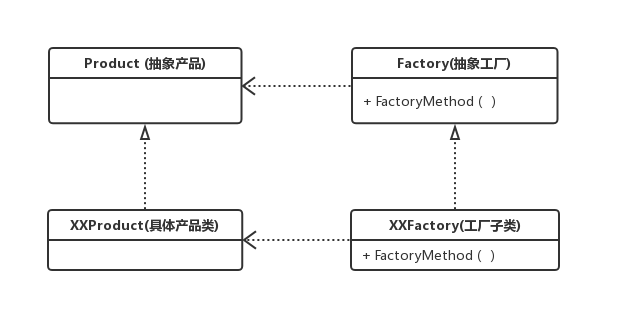 工厂方法模式结构图