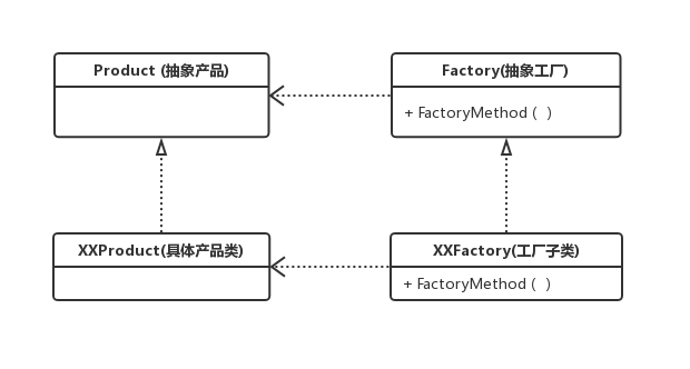 工厂方法模式结构图