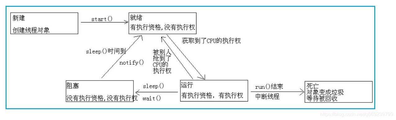 线程生命周期