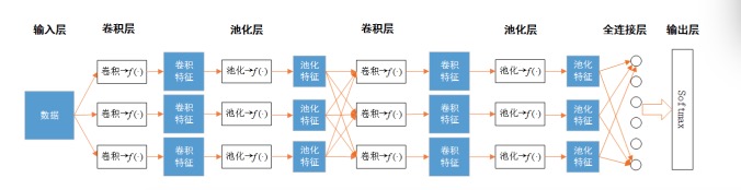 CNN的基本模块