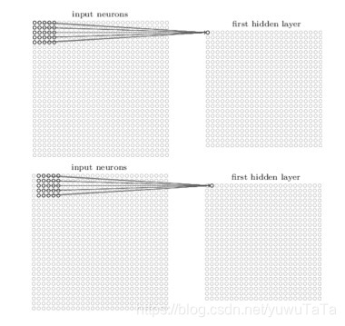局部感受野和隐藏层节点
