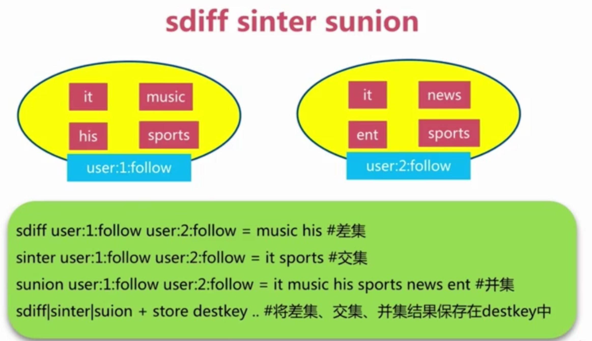 redis从入门到高可用分布式实践(一)_srandmemeber的底层实现-csdn