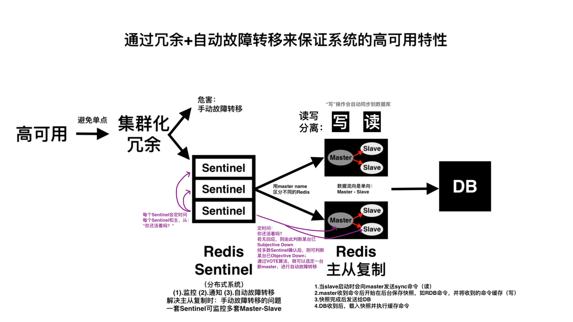 Redis Sentinel Reset Redis Sentinel Reset