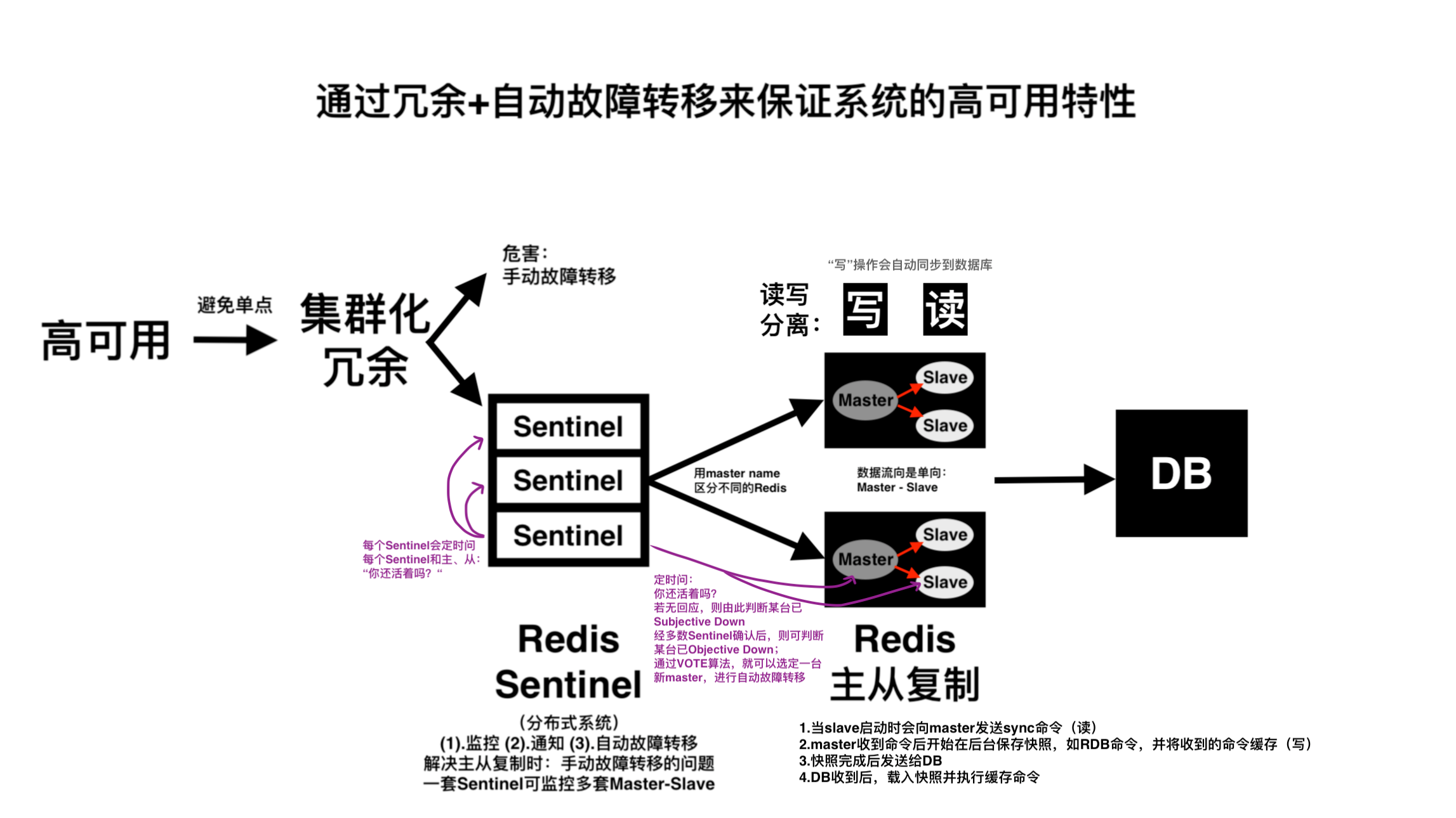 Redis Sentinel Reset