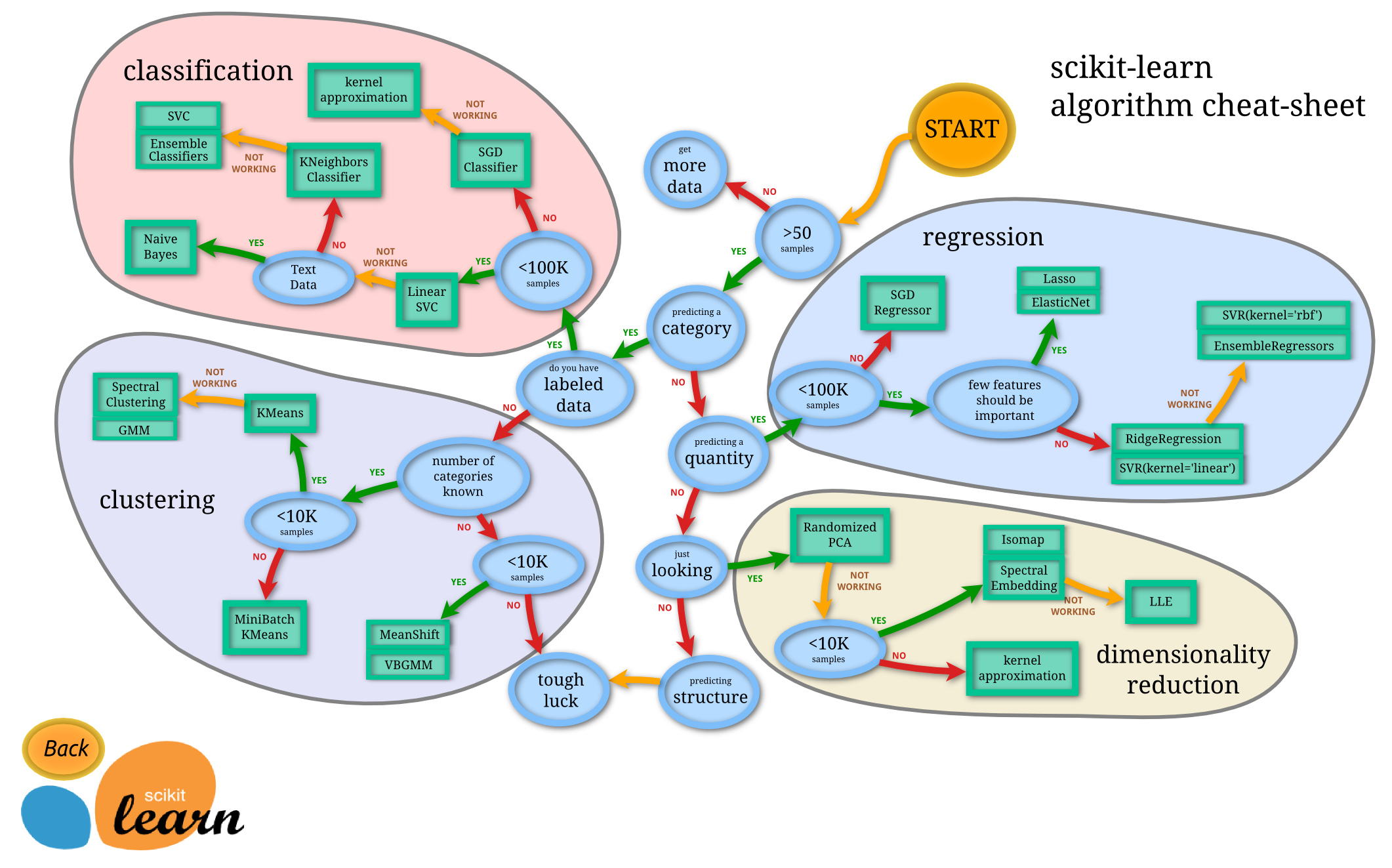 scikit-learn algorithm cheat-sheet