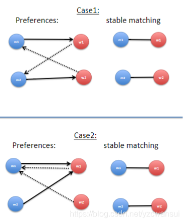 Stable Matching Problem_yzcwansui的博客-CSDN博客