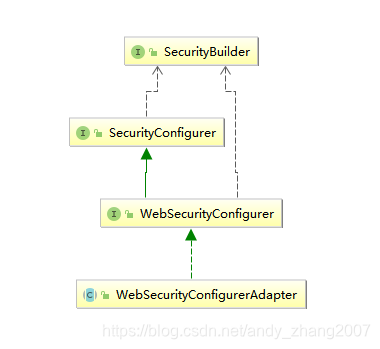 Spring Security Config : WebSecurityConfigurerAdapter-CSDN博客