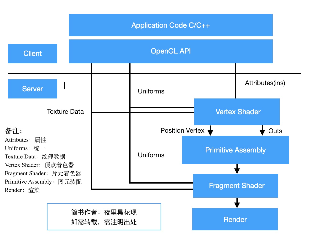 一张图了解OpenGL的渲染架构