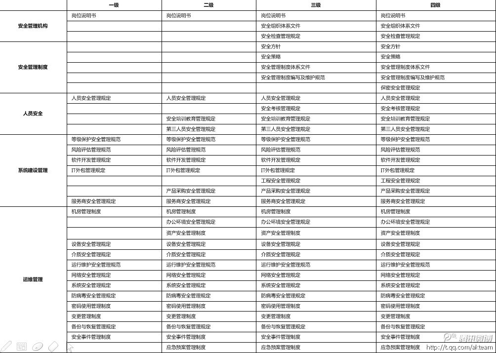 运维安全-安全管理制度