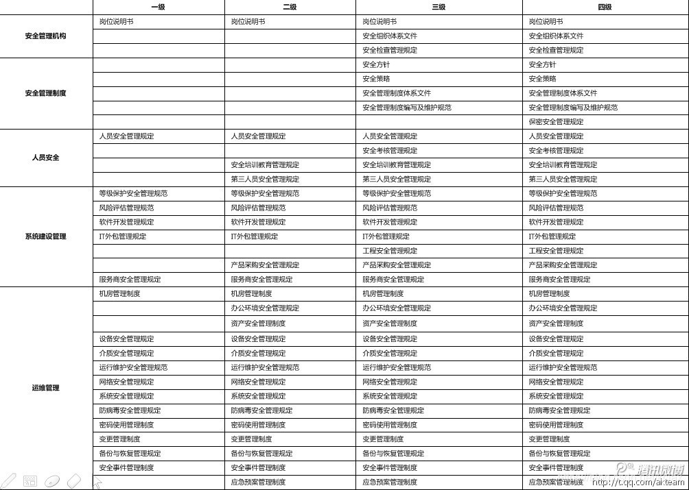 运维安全-安全管理制度