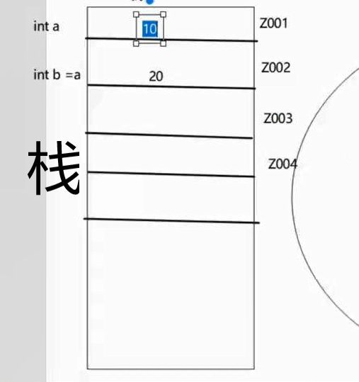 内存中的栈以此方式排布，