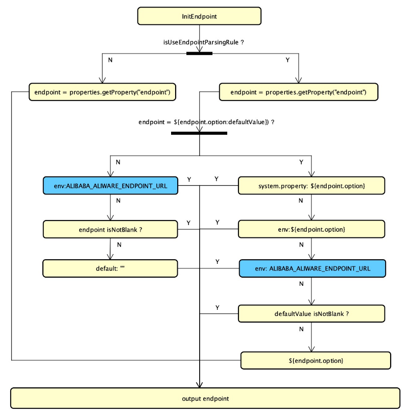 Nacos: Namespace 和 Endpoint 在生产环境下的最佳实践