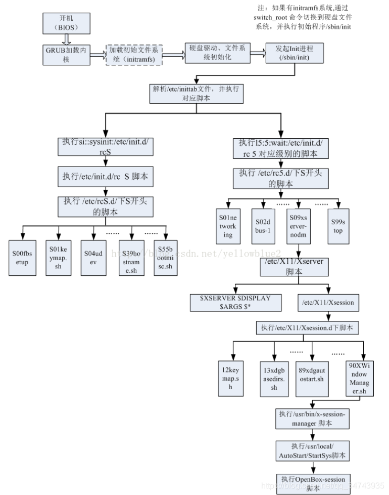 linux 启动过程