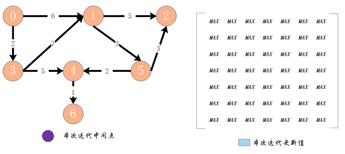 图解最短路径之弗洛伊德算法（Java实现）「建议收藏」