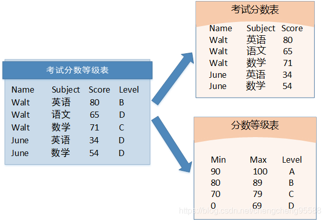 不依赖于非主属性范式举例