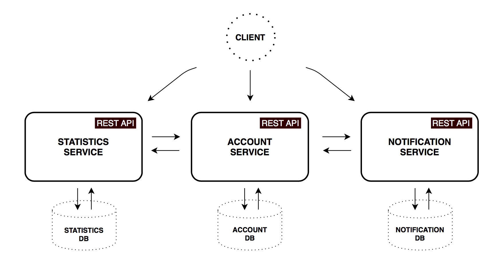 Accounting api. Алгоритм работы микросервиса. Accounting api. What is meaning o api. Twitter api.