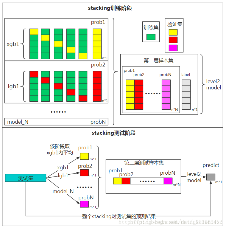 Blending 和 Stacking 对比_stacking和blending的区别CSDN博客