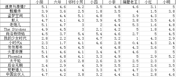 推荐系统浅浅的例子