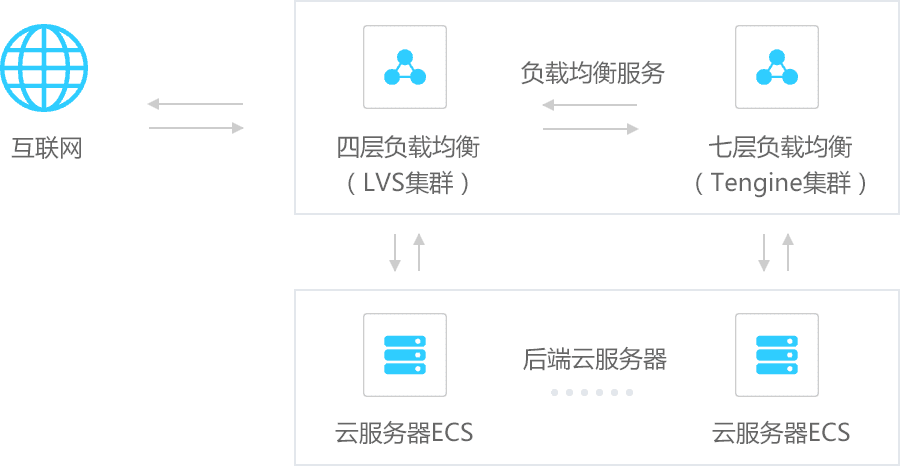 负载均衡基础