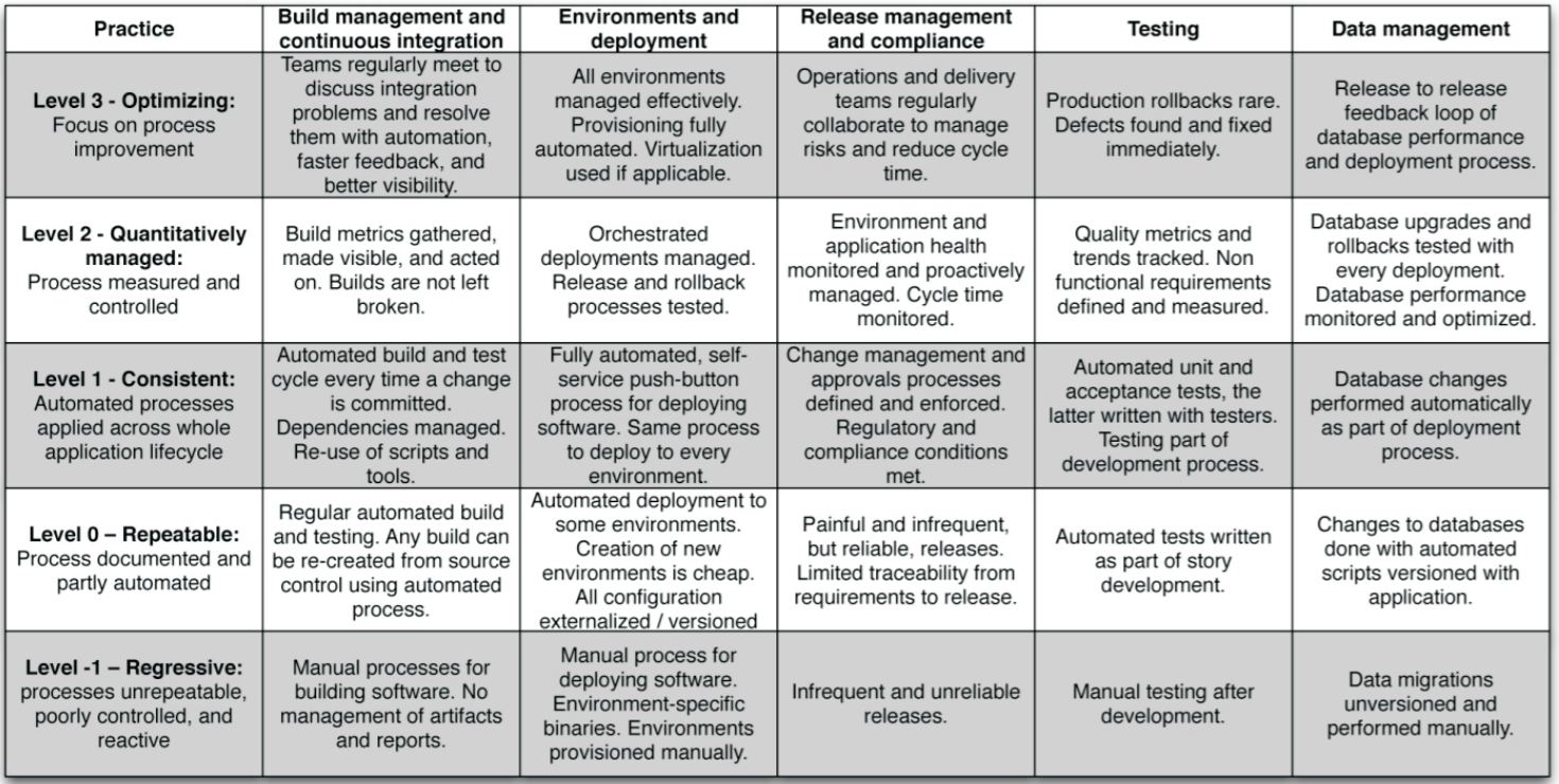 Testing part. Модель зрелости DEVOPS. The Continuous delivery maturity model. Модель зрелости HR функции. Management of Migration processes.