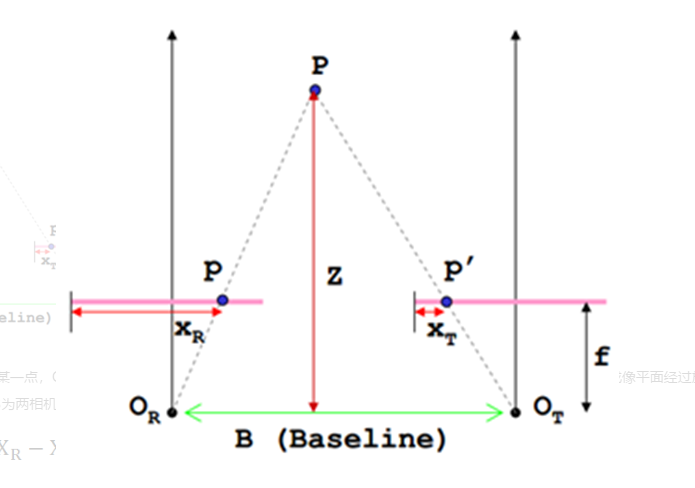 双目测距原理_双目测距原理一些问题
