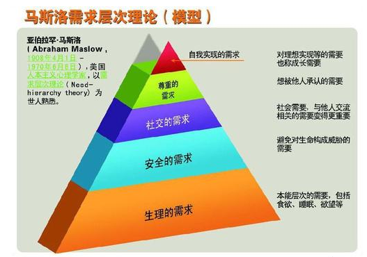 信息系统项目管理师教程（第3版）- 马斯洛需求层次理论