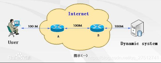 CDN概念和基本原理