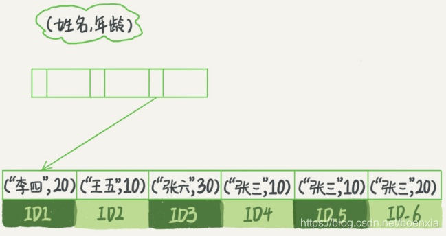 最左前缀