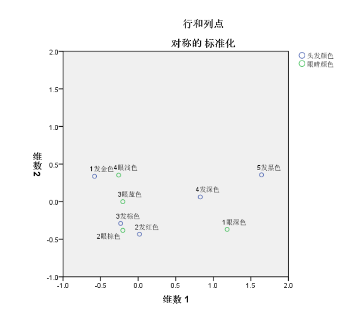 SPSS（十二）SPSS对应分析（图文+数据集）