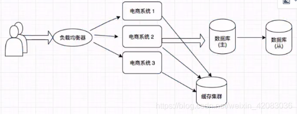 集群部署