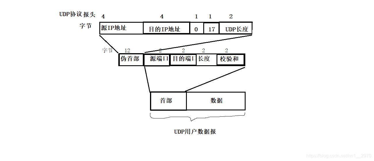 网络---UDP通信