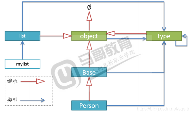 对象模型