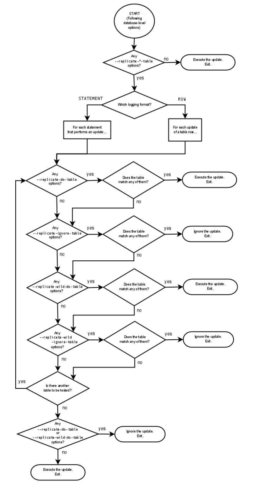 MySQL 8 複製（三）——延遲複製與部分複製