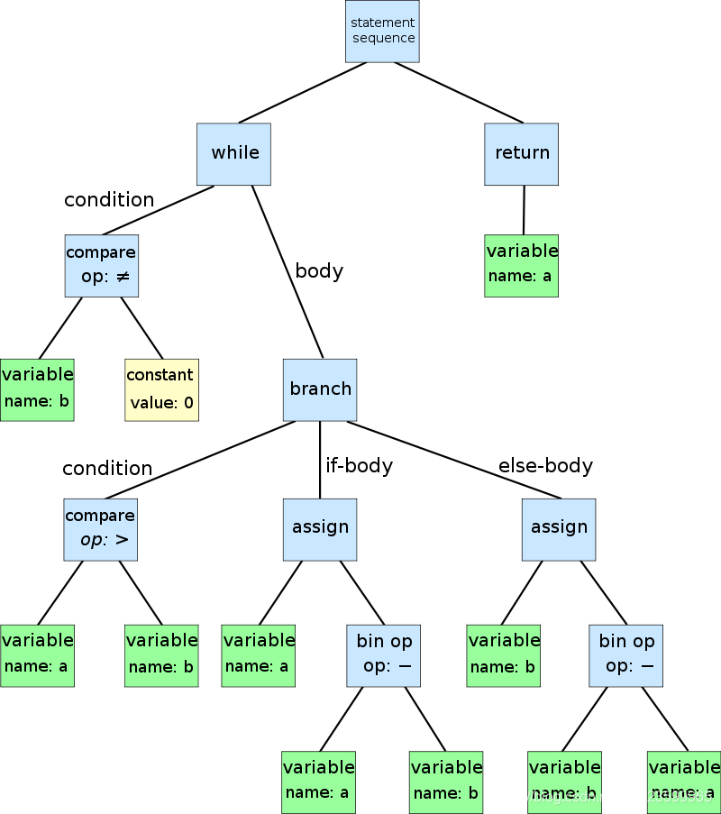 AST(Abstract syntax tree,抽象语法树)-CSDN博客