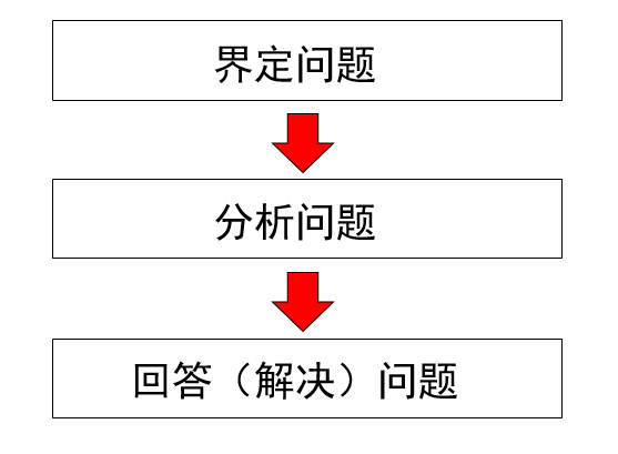 參與培訓金字塔原理表達和解決問題的邏輯