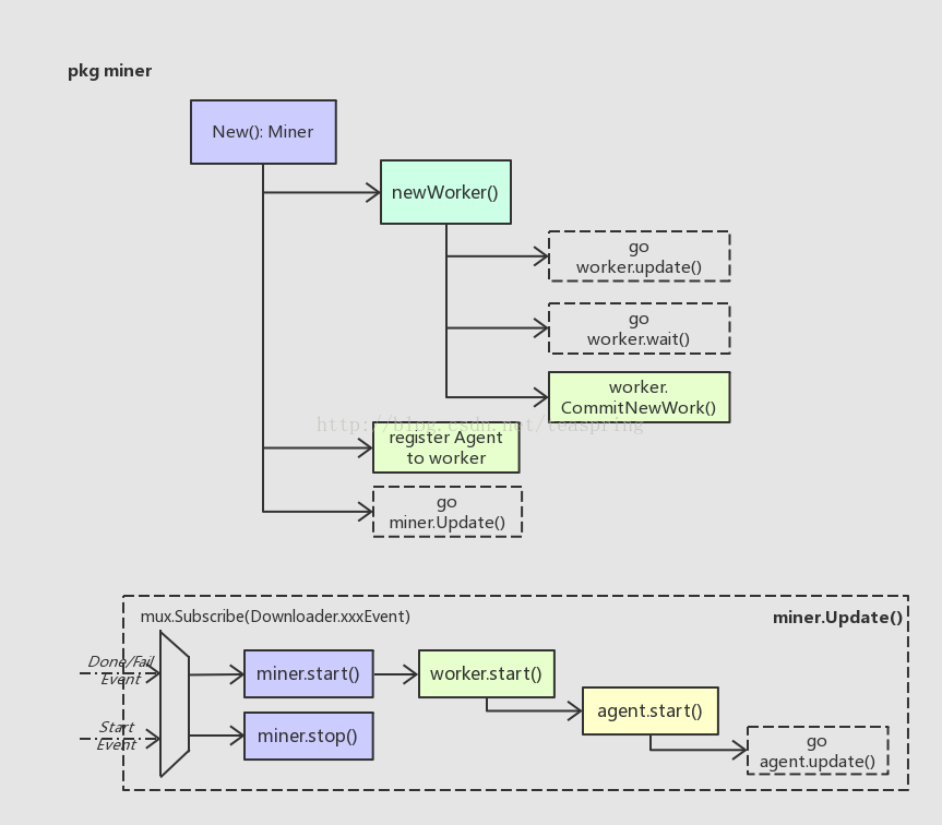 挖矿UML_1