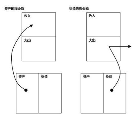 资产和负债现金流向