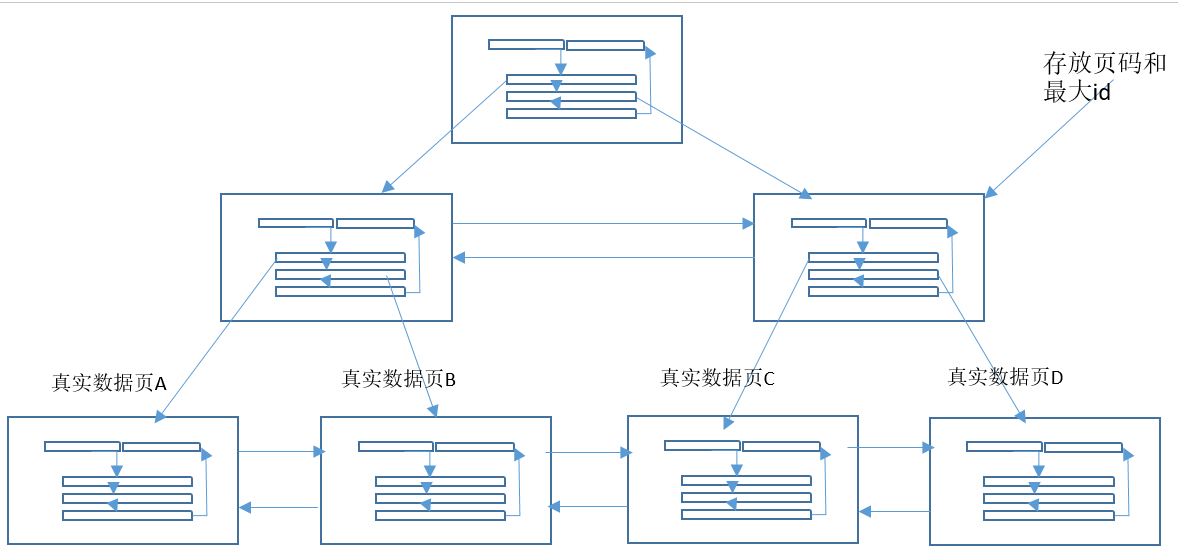 聚簇索引